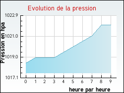 Evolution de la pression de la ville Saint-Jean-d'Aulps